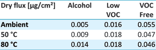 Table 2. Quantity of dry solids per square centimetre.